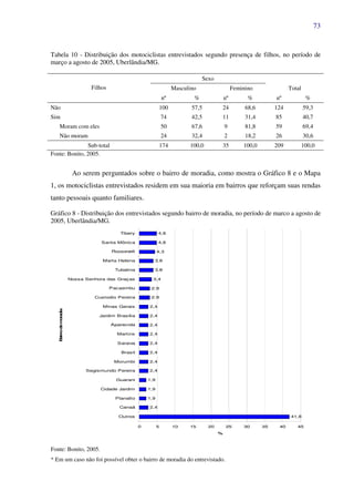 73
Tabela 10 - Distribuição dos motociclistas entrevistados segundo presença de filhos, no período de
março a agosto de 2005, Uberlândia/MG.
Filhos
Sexo
TotalMasculino Feminino
nº % nº % nº %
Não 100 57,5 24 68,6 124 59,3
Sim 74 42,5 11 31,4 85 40,7
Moram com eles 50 67,6 9 81,8 59 69,4
Não moram 24 32,4 2 18,2 26 30,6
Sub-total 174 100,0 35 100,0 209 100,0
Fonte: Bonito, 2005.
Ao serem perguntados sobre o bairro de moradia, como mostra o Gráfico 8 e o Mapa
1, os motociclistas entrevistados residem em sua maioria em bairros que reforçam suas rendas
tanto pessoais quanto familiares.
Gráfico 8 - Distribuição dos entrevistados segundo bairro de moradia, no período de marco a agosto de
2005, Uberlândia/MG.
41,8
2,4
1,9
1,9
1,9
2,4
2,4
2,4
2,4
2,4
2,4
2,4
2,4
2,9
2,9
3,4
3,8
3,8
4,3
4,8
4,8
0 5 10 15 20 25 30 35 40 45
Outros
Canaã
Planalto
Cidade Jardim
Guarani
Segismundo Pereira
Morumbi
Brasil
Saraiva
Martins
Aparecida
Jardim Brasília
Minas Gerais
Custodio Pereira
Pacaembu
Nossa Senhora das Graças
Tubalina
Marta Helena
Roosevelt
Santa Mônica
Tibery
Bairrodemoradia
%
Fonte: Bonito, 2005.
* Em um caso não foi possível obter o bairro de moradia do entrevistado.
 