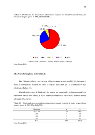 75
Gráfico 9 - Distribuição dos motociclistas entrevistados segundo tipo de carteira de habilitação, no
período de março a agosto de 2005, Uberlândia/MG.
67,5; 68%
24,9; 25%
5,3; 5%
1,4; 1% 1,0; 1%
A / B A A / D A / E A / C
A = Motocicleta B = Automóvel C = ônibus D = Semi-reboque E = Reboque
Fonte: Bonito, 2005.
3.1.2 Caracterização da moto utilizada
Dos 209 motociclistas entrevistados, 150 eram donos ou usavam (71,8%% da amostra)
motos e afirmaram na maioria das vezes (84%) que estas eram de 125 cilindradas ou 100
cilindradas (Tabela 11).
Considerando o ano de fabricação das motos, um quarto deles utilizava motocicletas
com menos de dois anos de uso, e 20,2% de motos com mais de cinco anos a partir do ano de
fabricação (Tabela 12).
Tabela 11 - Distribuição dos motociclistas entrevistados segundo potencia da moto, no período de
março a agosto de 2005, Uberlândia/MG.
Cilindradas nº %
100 – 200 147 98,0
250 1 0,7
400 1 0,7
500 1 0,7
Total 150* 100,0
Fonte: Bonito, 2005.
 