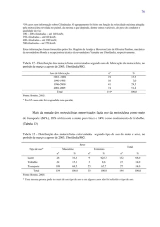 76
*59 casos sem informação sobre Cilindradas. O agrupamento foi feito em função da velocidade máxima atingida
pela motocicleta revelada no painel, da mesma e que depende, dentre outras variáveis, do peso do condutor e
qualidade da via:
100 – 200 cilindradas – até 140 km/h;
250 cilindradas – até160 km/h;
400 cilindradas – até 180 km/h;
500cilindradas – até 220 km/h
Estas informações foram fornecidas pelos Srs. Rogério de Araújo e Heverton Luis de Oliveira Paulino, mecânico
da revendedora Honda e recepcionista técnico da revendedora Yamaha em Uberlândia, respectivamente.
Tabela 12 - Distribuição dos motociclistas entrevistados segundo ano de fabricação da motocicleta, no
período de março a agosto de 2005, Uberlândia/MG.
Ano de fabricação nº %
1983 -1989 19 13,2
1990-1995 10 7,0
1996-2000 41 28,5
2001-2005 74 51,2
Total 144* 100,0
Fonte: Bonito, 2005.
* Em 65 casos não foi respondida esta questão
Mais da metade dos motociclistas entrevistados fazia uso da motocicleta como meio
de transporte (68%), 18% utilizavam a moto para lazer e 14% como instrumento de trabalho.
(Tabela 13)
Tabela 13 - Distribuição dos motociclistas entrevistados segundo tipo de uso da moto e sexo, no
período de março a agosto de 2005, Uberlândia/MG.
Tipo de uso*
Sexo
Total
Masculino Feminino
nº % nº % nº %
Lazer 26 16,4 9 625,7 132 68,0
Trabalho 24 15,1 3 8,6 27 14,0
Transporte 109 68,5 23 65,7 27 14,0
Total 159 100.0 35 100.0 194 100,0
Fonte: Bonito, 2005.
* Uma mesma pessoa pode ter mais de um tipo de uso e em alguns casos não foi referido o tipo de uso.
 