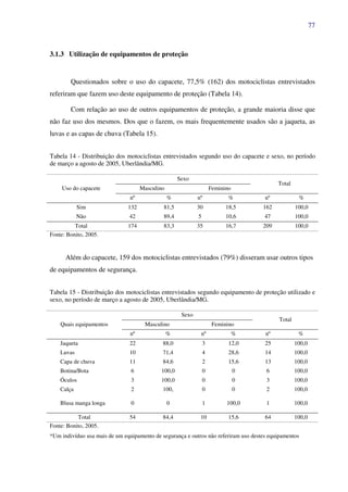 77
3.1.3 Utilização de equipamentos de proteção
Questionados sobre o uso do capacete, 77,5% (162) dos motociclistas entrevistados
referiram que fazem uso deste equipamento de proteção (Tabela 14).
Com relação ao uso de outros equipamentos de proteção, a grande maioria disse que
não faz uso dos mesmos. Dos que o fazem, os mais frequentemente usados são a jaqueta, as
luvas e as capas de chuva (Tabela 15).
Tabela 14 - Distribuição dos motociclistas entrevistados segundo uso do capacete e sexo, no período
de março a agosto de 2005, Uberlândia/MG.
Uso do capacete
Sexo
Total
Masculino Feminino
nº % nº % nº %
Sim 132 81,5 30 18,5 162 100,0
Não 42 89,4 5 10,6 47 100,0
Total 174 83,3 35 16,7 209 100,0
Fonte: Bonito, 2005.
Além do capacete, 159 dos motociclistas entrevistados (79%) disseram usar outros tipos
de equipamentos de segurança.
Tabela 15 - Distribuição dos motociclistas entrevistados segundo equipamento de proteção utilizado e
sexo, no período de março a agosto de 2005, Uberlândia/MG.
Quais equipamentos
Sexo
Total
Masculino Feminino
nº % nº % nº %
Jaqueta 22 88,0 3 12,0 25 100,0
Luvas 10 71,4 4 28,6 14 100,0
Capa de chuva 11 84,6 2 15,6 13 100,0
Botina/Bota 6 100,0 0 0 6 100,0
Óculos 3 100,0 0 0 3 100,0
Calça 2 100, 0 0 2 100,0
Blusa manga longa 0 0 1 100,0 1 100,0
Total 54 84,4 10 15,6 64 100,0
Fonte: Bonito, 2005.
*Um indivíduo usa mais de um equipamento de segurança e outros não referiram uso destes equipamentos
 