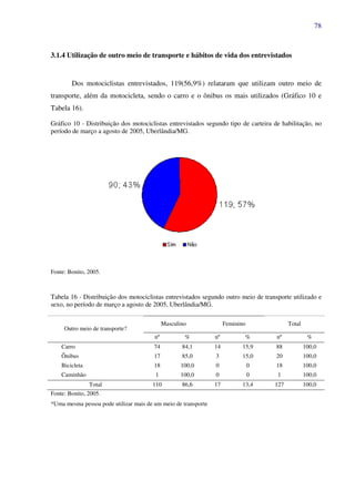 78
3.1.4 Utilização de outro meio de transporte e hábitos de vida dos entrevistados
Dos motociclistas entrevistados, 119(56,9%) relataram que utilizam outro meio de
transporte, além da motocicleta, sendo o carro e o ônibus os mais utilizados (Gráfico 10 e
Tabela 16).
Gráfico 10 - Distribuição dos motociclistas entrevistados segundo tipo de carteira de habilitação, no
período de março a agosto de 2005, Uberlândia/MG.
Fonte: Bonito, 2005.
Tabela 16 - Distribuição dos motociclistas entrevistados segundo outro meio de transporte utilizado e
sexo, no período de março a agosto de 2005, Uberlândia/MG.
Outro meio de transporte?
Masculino Feminino Total
nº % nº % nº %
Carro 74 84,1 14 15,9 88 100,0
Ônibus 17 85,0 3 15,0 20 100,0
Bicicleta 18 100,0 0 0 18 100,0
Caminhão 1 100,0 0 0 1 100,0
Total 110 86,6 17 13,4 127 100,0
Fonte: Bonito, 2005.
*Uma mesma pessoa pode utilizar mais de um meio de transporte
 