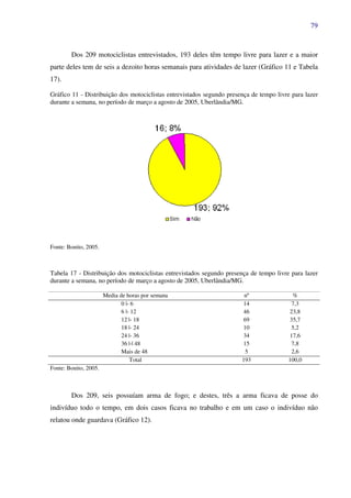 79
Dos 209 motociclistas entrevistados, 193 deles têm tempo livre para lazer e a maior
parte deles tem de seis a dezoito horas semanais para atividades de lazer (Gráfico 11 e Tabela
17).
Gráfico 11 - Distribuição dos motociclistas entrevistados segundo presença de tempo livre para lazer
durante a semana, no período de março a agosto de 2005, Uberlândia/MG.
Fonte: Bonito, 2005.
Tabela 17 - Distribuição dos motociclistas entrevistados segundo presença de tempo livre para lazer
durante a semana, no período de março a agosto de 2005, Uberlândia/MG.
Media de horas por semana nº %
0 |- 6 14 7,3
6 |- 12 46 23,8
12 |- 18 69 35,7
18 |- 24 10 5,2
24 |- 36 34 17,6
36 |-| 48 15 7,8
Mais de 48 5 2,6
Total 193 100,0
Fonte: Bonito, 2005.
Dos 209, seis possuíam arma de fogo; e destes, três a arma ficava de posse do
indivíduo todo o tempo, em dois casos ficava no trabalho e em um caso o indivíduo não
relatou onde guardava (Gráfico 12).
 