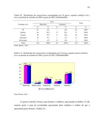 84
Tabela 20 - Distribuição dos motociclistas acompanhados por 24 meses, segundo condição civil e
sexo, no período de setembro de 2005 a agosto de 2007, Uberlândia/MG.
Condição civil
Sexo
Total
Masculino Feminino
nº % nº % nº %
SI 01 0,9 - 0,0 01 100,0
Solteiro 64 58,2 13 59,1 77 100,0
Casado 30 27,3 8 36,4 38 100,0
Amasiado 10 9,1 1 4,5 11 100,0
Divorciado 5 4,5 0 0,0 5 100,0
Total 110 100,0 22 100,0 132 100,0
Fonte: Bonito, 2011.
Gráfico 14 - Distribuição dos motociclistas acompanhados por 24 meses, segundo raça/cor referida e
sexo, no período de setembro de 2005 a agosto de 2007, Uberlândia/MG.
54,5
52,7
0 0,9
13,6 11,8
4,5 5,5
27,3 29,1
0
10
20
30
40
50
60
BRANCO(A) MAMELUCO(A) MORENO(A) NEGRO(A) PARDO(A)
Feminino Masculino
Fonte: Bonito, 2011.
.
A raça/cor referida é branca, para homens e mulheres, apresentada no Gráfico 14. De
maneira geral, o grau de escolaridade apresentada pelas mulheres é melhor do que a
apresentada pelos homens. (Tabela 21)
 