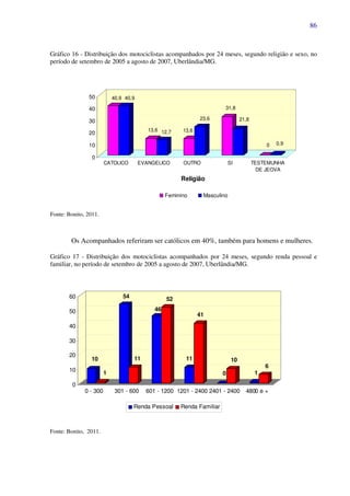 86
Gráfico 16 - Distribuição dos motociclistas acompanhados por 24 meses, segundo religião e sexo, no
período de setembro de 2005 a agosto de 2007, Uberlândia/MG.
40,9 40,9
13,6 12,7 13,6
23,6
31,8
21,8
0 0,9
0
10
20
30
40
50
CATOLICO EVANGELICO OUTRO SI TESTEMUNHA
DE JEOVA
Religião
Feminino Masculino
Fonte: Bonito, 2011.
Os Acompanhados referiram ser católicos em 40%, também para homens e mulheres.
Gráfico 17 - Distribuição dos motociclistas acompanhados por 24 meses, segundo renda pessoal e
familiar, no período de setembro de 2005 a agosto de 2007, Uberlândia/MG.
10
1
54
11
46
52
11
41
0
10
1
6
0
10
20
30
40
50
60
0 - 300 301 - 600 601 - 1200 1201 - 2400 2401 - 2400 4800 e +
Renda Pessoal Renda Familiar
Fonte: Bonito, 2011.
 