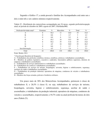 87
Segundo o Gráfico 17, a renda pessoal e familiar dos Acompanhados está entre um e
dois e entre três e seis salários mínimos respectivamente.
Tabela 22 - Distribuição dos motociclistas acompanhados por 24 meses, segundo profissão/ocupação
atual, no período de setembro de 2005 a agosto de 2007, Uberlândia/MG.
Profissão/Atividade atual* Feminino % Masculino % Total %
A 8 36,4 11 10,0 19 14,4
B 0 0,0 3 2,7 3 2,3
C 0 0,0 6 5,5 6 4,5
D 4 18,2 16 14,5 20 15,2
E 8 36,4 35 31,8 43 32,6
G 1 4,5 34 30,9 35 26,5
H 0 0,0 3 2,7 3 2,3
Sem Informação 1 4,5 2 1,8 3 2,3
Total 22 100,0 110 100,0 132 100,0
Fonte: Bonito, 2011.
* Classificação Brasileira de Ocupações:
A – Trabalhadores das profissões científicas, técnicas, científicas, artísticas e trabalhadores assemelhados.
B – Membros de poderes legislativo, executivo e judiciário, funcionários públicos superiores, diretores de
empresas e trabalhadores assemelhados.
C – Trabalhadores de serviços administrativos e trabalhadores assemelhados.
D – Trabalhadores de comércio e trabalhadores assemelhados.
E – Trabalhadores de serviços de turismo, hospedagem, serventia, higiene e embelezamento, segurança,
auxiliares de saúde e trabalhadores assemelhados.
G – Trabalhadores da produção industrial, operadores de máquinas, condutores de veículos e trabalhadores
assemelhados.
H – Membros das forças armadas, policiais e bombeiros militares.
Um pouco mais de 30% dos Motociclistas Acompanhados, pertencem à classe de
trabalhadores E, e 26,5% à classe G, ou seja, trabalhadores de serviços de turismo,
hospedagem, serventia, higiene e embelezamento, segurança, auxiliar de saúde e
assemelhados; e trabalhadores da produção industrial, operadores de máquinas, condutores de
veículos e assemelhados, respectivamente; e 54,7% estão na atual profissão há menos de dois
anos (Tabela 23).
 