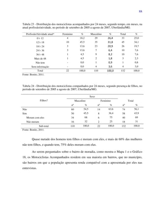 88
Tabela 23 - Distribuição dos motociclistas acompanhados por 24 meses, segundo tempo, em meses, na
atual profissão/atividade, no período de setembro de 2005 a agosto de 2007, Uberlândia/MG.
Profissão/Atividade atual* Feminino % Masculino % Total %
0 |- 12 4 18,2 29 26,4 33 25,0
12 |- 18 10 45,5 35 31,8 45 34,1
18 |- 24 3 13,6 23 20,9 26 19,7
24 |- 36 3 13,6 7 6,4 10 7,6
36 |- 48 1 4,5 9 8,2 10 7,6
Mais de 48 1 4,5 2 1,8 3 2,3
Não tem - 0,0 1 0,9 1 0,8
Sem informação - 0,0 4 3,6 4 3,0
Total 22 100,0 110 100,0 132 100,0
Fonte: Bonito, 2011.
Tabela 24 - Distribuição dos motociclistas companhados por 24 meses, segundo presença de filhos, no
período de setembro de 2005 a agosto de 2007, Uberlândia/MG.
Filhos?
Sexo
TotalMasculino Feminino
nº % nº % nº %
Não 60 54,5 14 63,6 74 56,1
Sim 50 45,5 8 36,4 58 43,9
Moram com eles 34 68 6 75 40 69
Não moram 16 32 2 25 18 31
Sub-total 110 100,0 22 100,0 132 100,0
Fonte: Bonito, 2011.
Quase metade dos homens tem filhos e moram com eles, e mais de 60% das mulheres
não tem filhos, e quando tem, 75% deles moram com elas.
Ao serem perguntados sobre o bairro de moradia, como mostra o Mapa 1 e o Gráfico
18, os Motociclistas Acompanhados residem em sua maioria em bairros, que no município,
são bairros em que a população apresenta renda compatível com a apresentada por eles nas
entrevistas.
 