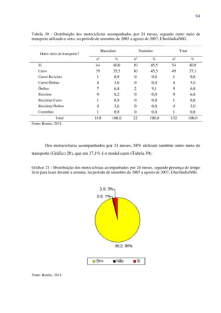 94
Tabela 30 - Distribuição dos motociclistas acompanhados por 24 meses, segundo outro meio de
transporte utilizado e sexo, no período de setembro de 2005 a agosto de 2007, Uberlândia/MG.
Outro meio de transporte?
Masculino Feminino Total
nº % nº % nº %
SI 44 40,0 10 45,5 54 40,9
Carro 39 35,5 10 45,5 49 37,1
Carro/ Bicicleta 1 0,9 0 0,0 1 0,8
Carro/ Ônibus 4 3,6 0 0,0 4 3,0
Ônibus 7 6,4 2 9,1 9 6,8
Bicicleta 9 8,2 0 0,0 9 6,8
Bicicleta/ Carro 1 0,9 0 0,0 1 0,8
Bicicleta/ Ônibus 4 3,6 0 0,0 4 3,0
Caminhão 1 0,9 0 0,0 1 0,8
Total 110 100,0 22 100,0 132 100,0
Fonte: Bonito, 2011.
Dos motociclistas acompanhados por 24 meses, 58% utilizam também outro meio de
transporte (Gráfico 20), que em 37,1% é o modal carro (Tabela 30).
Gráfico 21 - Distribuição dos motociclistas acompanhados por 24 meses, segundo presença de tempo
livre para lazer durante a semana, no período de setembro de 2005 a agosto de 2007, Uberlândia/MG.
Fonte: Bonito, 2011.
 