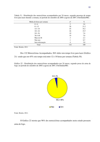 95
Tabela 31 - Distribuição dos motociclistas acompanhados por 24 meses, segundo presença de tempo
livre para lazer durante a semana, no período de setembro de 2005 a agosto de 2007, Uberlândia/MG.
Média de horas por semana nº %
0 |- 6 5 3,8
6 |- 12 28 21,2
12 |- 18 45 34,1
18 |- 24 26 19,7
24 |- 36 10 7,6
36 |-| 48 10 7,6
Mais de 48 3 2,3
Não tem 1 0,7
Sem informação 4 3,0
Total 132 100
Fonte: Bonito, 2011.
Dos 132 Motociclistas Acompanhados, 96% deles tem tempo livre para lazer (Gráfico
21) sendo que em 45% este tempo está entre 12 e 18 horas por semana (Tabela 30).
Gráfico 22 - Distribuição dos motociclistas acompanhados por 24 meses, segundo posse de arma de
fogo, no período de setembro de 2005 a agosto de 2007, Uberlândia/MG.
96,2; 96%
3,8; 4%
Não Sim
Fonte: Bonito, 2011.
O Gráfico 22 mostra que 96% dos motociclistas acompanhados neste estudo possuem
arma de fogo.
 