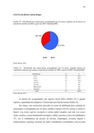 96
3.2.4 Uso de álcool e outras drogas
Gráfico 23 - Distribuição dos motociclistas acompanhados por 24 meses, segundo uso de álcool, no
período de setembro de 2005 a agosto de 2007, Uberlândia/MG.
64,4; 64%
35,6; 36%
Não Sim
Fonte: Bonito, 2011.
Tabela 32 - Distribuição dos motociclistas acompanhados por 24 meses, segundo número de
copos/doses ingeridos por semana, no período de setembro de 2005 a agosto de 2007, Uberlândia/MG.
Copos/doses nº %
1 a 3 13 25,5
4 a 6 17 33,3
7 a 12 11 21,6
13 a 15 2 3,9
16 a 20 3 5,9
Mais de 20 4 7,8
Variável 1 2,0
Total 51 100,0
Fonte: Bonito, 2011.
A maioria dos acompanhados não ingerem álcool (64%) (Gráfico 23) e quando
ingerem, a quantidade não ultrapassa 12 doses/copos por final de semana (Tabela 32).
Em síntese, este motociclista aprovado no exame de habilitação para condução de
motocicletas e acompanhado por 24 meses também é homem (83,3%); jovem; é solteiro e
branco; com ensino superior incompleto e ensino médio completo, com mãe com ensino
médio completo e ensino fundamental incompleto; católico; pertence à classe de trabalhadores
“E”, isto é, trabalhadores de serviços de turismo, hospedagem, serventia, higiene e
embelezamento, segurança, auxiliares de saúde e trabalhadores assemelhados, estão na atual
 