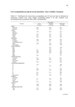 98
3.2.5 Acompanhados por tipo de uso da motocicleta – lazer / trabalho / transporte
Tabela 33 - Distribuição dos motociclistas acompanhados por 24 meses por tipo de utilização da
motocicleta, segundo sexo, etnia, religião escolaridade própria e da mãe, condição civil,
atividade/profissão no período de 2005 a 2007, Uberlândia/MG.
Variáveis
Percentuais
Lazer
% (N=12)
Trabalho
% (N=18)
Transporte
% (N=80)
SEXO
Masculino 66,7 88,8 83,7
Feminino 33,3 11,2 16,3
ETNIA
Branca 33,3 44,4 55,7
Mameluco - - 1,3
Moreno 16,7 16,7 11,3
Negro 8,3 5,6 5,0
Pardo 41,7 33,3 24,1
RELIGIÃO
Católico 58,3 50,0 42,5
Evangélico 16,7 5,6 17,5
Testemunha de Jeová - - 1,3
Outro 25,0 27,8 25,0
Não referido - 16,7 13,8
ESCOLARIDADE
EFI - 16,7 10,0
EFC - 11,1 7,5
EMI 8,3 27,8 11,3
EMC 58,3 27,8 32,5
ESI 16,7 16,7 32,5
ESC - - 5,0
PG/E 16,7 - 1,3
CONDIÇÃO CIVIL
Amasiado 8,3 5,6 8,8
Casado 25,0 38,9 31,3
Divorciado - - 6,3
Solteiro 66,7 55,6 53,8
ATIVIDADE/ PROFISSÃO
A 16,7 - 20,0
B - 11,1 6,3
C - - -
D 8,3 - 11,3
E 50,0 72,2 28,8
F - - 1,3
G 8,3 11,1 26,3
H 8,3 - 3,8
Não referido 8,3 5,63 2,5
BEBIDA
Caipirinha - - 1,3
Cerveja 8,3 27,8 47,5
Pinga - - 1,3
não referido 91,7 72,2 50,0
FILHOS
Sim 25,0 50,0 45,0
Não 75,0 50,0 55,0
MORAM COM VOCÊ
Sim 8,3 33,3 35,0
Não 91,7 66,7 65,0
...continuação
 