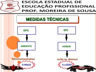 EPC EPI AMBIENTE HOMEM A LESÃO elimina/neutraliza evita ou diminui  MEDIDAS TÉCNICAS O RISCO 