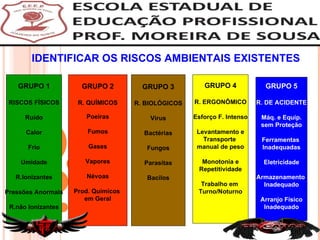 IDENTIFICAR OS RISCOS AMBIENTAIS EXISTENTES GRUPO 1 RISCOS FÍSICOS Ruído Calor Frio Umidade R.Ionizantes Pressões Anormais R.não Ionizantes GRUPO 2 R. QUÍMICOS Poeiras Fumos Gases Vapores Névoas Prod. Químicos  em Geral GRUPO 3 R. BIOLÓGICOS Vírus Bactérias Fungos Parasitas Bacilos GRUPO 4 R. ERGONÔMICO Esforço F. Intenso Levantamento e Transporte  manual de peso Monotonia e Repetitividade Trabalho em  Turno/Noturno GRUPO 5 R. DE ACIDENTE Máq. e Equip. sem Proteção Ferramentas  Inadequadas Eletricidade Armazenamento  Inadequado Arranjo Físico Inadequado 