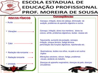 RISCOS FÍSICOS Conseqüências Ruído Cansaço, irritação, dores de cabeça, diminuição  da audição, problemas do aparelho digestivo e outros. Vibrações Cansaço, irritação, dores nos membros,  dores na  coluna, artrite, problemas digestivos, lesões  ósseas etc. Calor Radiação não-ionizante Queimaduras, lesões nos olhos, na pele e em outros  órgãos  Radiação ionizante Alterações celulares, câncer, fadiga, problemas  visuais, acidente do trabalho. Umidade Doenças do aparelho respiratório, doenças da pele, doenças circulatórias. Taquicardia, aumento da pulsação, cansaço,  irritação, choque térmico, fadiga térmica,  perturbação das funções digestivas, hipertensão etc. 