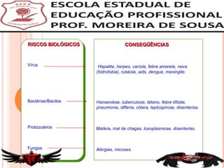 Vírus Bactérias/Bacilos Protozoários Fungos RISCOS BIOLÓGICOS CONSEQÜÊNCIAS Hepatite, herpes, varíola, febre amarela, raiva  (hidrofobia), rubéola, aids, dengue, meningite. Hanseniese, tuberculose, tétano, febre tifóide, pneumonia, difteria, cólera, leptospirose, disenterias. Malária, mal de chagas, toxoplasmose, disenterias. Alergias, micoses. 
