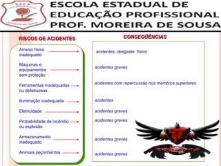 Arranjo físico  inadequado Máquinas e  equipamentos  sem proteção Ferramentas inadequadas ou defeituosas Iluminação inadequada Eletricidade Probabilidade de incêndio ou explosão Armazenamento  inadequado Animais peçonhentos RISCOS DE ACIDENTES CONSEQÜÊNCIAS acidentes, desgaste  físico acidentes graves acidentes com repercussão nos membros superiores acidentes acidentes graves acidentes graves acidentes graves acidentes graves 