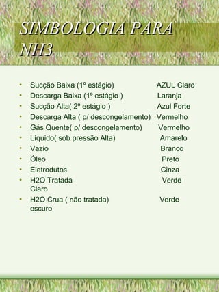 SIMBOLOGIA PARASIMBOLOGIA PARA
NH3NH3
• Sucção Baixa (1º estágio) AZUL Claro
• Descarga Baixa (1º estágio ) Laranja
• Sucção Alta( 2º estágio ) Azul Forte
• Descarga Alta ( p/ descongelamento) Vermelho
• Gás Quente( p/ descongelamento) Vermelho
• Líquido( sob pressão Alta) Amarelo
• Vazio Branco
• Óleo Preto
• Eletrodutos Cinza
• H2O Tratada Verde
Claro
• H2O Crua ( não tratada) Verde
escuro
 