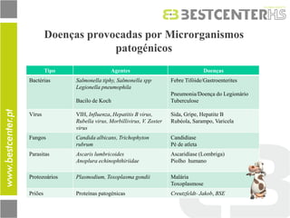 Doenças provocadas por Microrganismos patogénicos 
Tipo 
Agentes 
Doenças 
Bactérias 
Salmonella tiphy, Salmonella spp 
Legionella pneumophila 
Bacilo de Koch 
Febre Tifóide/Gastroenterites 
Pneumonia/Doença do Legionário 
Tuberculose 
Vírus 
VIH, Influenza, Hepatitis B virus, Rubella virus, Morbillivirus, V. Zoster virus 
Sida, Gripe, Hepatite B 
Rubéola, Sarampo, Varicela 
Fungos 
Candida albicans, Trichophyton rubrum 
Candidíase 
Pé de atleta 
Parasitas 
Ascaris lumbricoides 
Anoplura echinophthiriidae 
Ascaridíase (Lombriga) 
Piolho humano 
Protozoários 
Plasmodium, Toxoplasma gondii 
Malária 
Toxoplasmose 
Priões 
Proteínas patogénicas 
Creutzfeldt- Jakob, BSE  