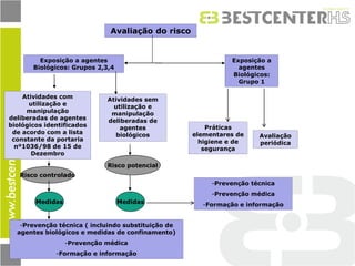 Avaliação do risco 
Exposição a agentes Biológicos: Grupos 2,3,4 
Exposição a agentes Biológicos: Grupo 1 
Atividades sem utilização e manipulação deliberadas de agentes biológicos 
Risco controlado 
Risco potencial 
Medidas 
Medidas 
-Prevenção técnica ( incluindo substituição de agentes biológicos e medidas de confinamento) 
-Prevenção médica 
-Formação e informação 
-Prevenção técnica 
-Prevenção médica 
-Formação e informação 
Práticas elementares de higiene e de segurança 
Avaliação periódica 
Atividades com utilização e manipulação deliberadas de agentes biológicos identificados de acordo com a lista constante da portaria nº1036/98 de 15 de Dezembro  