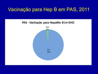 Vacinação para Hep B em PAS, 2011
Sim
98%
Não
2%
PAS - Vacinação para Hepatite B (n=345)
 