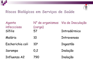 Riscos Biológicos em Serviços de Saúde
Agente
infecccioso
N° de organismos
(carga)
Via de Inoculação
Sífilis 57 Intradérmico
Malária 10 Intravenoso
Escherichia coli 108
Ingestão
Sarampo 0,2 Inalação
Influenza A2 790 Inalação
 