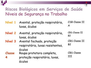 Riscos Biológicos em Serviços de Saúde
Niveis de Segurança no Trabalho
Nível 1 Avental, proteção respiratória,
luvas, óculos
CSB Classe II
A
Nível 2 Avental, proteção respiratória,
luvas, óculos
CBS Classe II
B2
Nível 3 Avental fechado, proteção
respiratória, luvas resistentes,
óculos
CBS Classe II
B2
Classe
4
Roupa protetora completa,
proteção respiratória, luvas,
óculos
CBS Classe
III
 