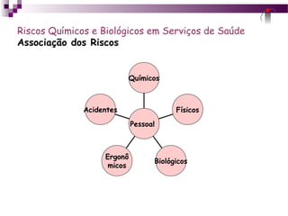 Riscos Químicos e Biológicos em Serviços de Saúde
Associação dos Riscos
Acidentes
Ergonô
micos
Biológicos
Físicos
Químicos
Pessoal
 