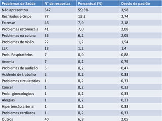 Problemas de Saúde        N° de respostas   Percentual (%)   Desvio de padrão
Não apresentou            347               59,3%            3,98
Resfriados e Gripe        77                13,2             2,74
Estresse                  46                7,9              2,18
Problemas estomacais      41                7,0              2,08
Problemas na coluna       36                6,2              2,05
Problemas de Visão        22                1,2              1,54
LER                       18                1,2              1,4
Prob. Respiratórios       7                 0,9              0,88
Anemia                    7                 0,2              0,75
Problemas de audição      5                 0,2              0,47
Acidente de trabalho      2                 0,2              0,33
Problemas circulatórios   1                 0,2              0,33
Câncer                    1                 0,2              0,33
Prob. ginecologicos       1                 0,2              0,33
Alergias                  1                 0,2              0,33
Hipertensão arterial      1                 0,2              0,33
Problemas cardíacos       1                 0,2              0,33
Outros                    40                6,8              2,05
 