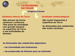CATÁSTROFES NATURAIS Origens/Causas As dimensões das catástrofes dependem: da intensidade dos fenómenos da preparação do Homem para as enfrentar Dinâmica interna da Terra Condições meteorológicas Não actuam de forma  contínua e uniforme. Têm picos de actividade  com grande impacto  na superfície da Terra  e nas actividades do  Homem. São muito frequentes à  superfície da Terra. As dimensões das catástrofes  são muito variáveis. 