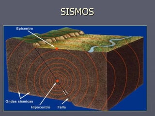 SISMOS 