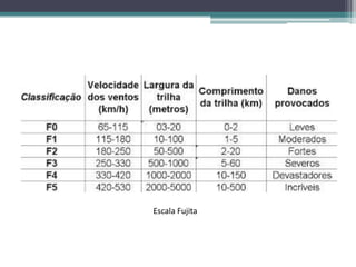 Escala Fujita
 