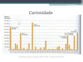 Catástrofes Naturais desde 1970 a 2010 – Número de Mortos
Curiosidade
 