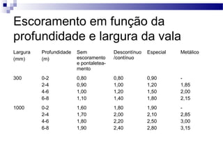 Escoramento em função da
profundidade e largura da vala
Largura
(mm)
Profundidade
(m)
Sem
escoramento
e pontaletea-
mento
Descontínuo
/contínuo
Especial Metálico
300 0-2
2-4
4-6
6-8
0,80
0,90
1,00
1,10
0,80
1,00
1,20
1,40
0,90
1,20
1,50
1,80
-
1,85
2,00
2,15
1000 0-2
2-4
4-6
6-8
1,60
1,70
1,80
1,90
1,80
2,00
2,20
2,40
1,90
2,10
2,50
2,80
-
2,85
3,00
3,15
 