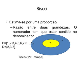 Risco
• Estima-se por uma proporção
–Razão entre duas grandezas: O
numerador tem que estar contido no
denominador
P
DP={1,2,3,4,5,6,7,8...,n}
D={2,3,5}
Risco=D/P |tempo|
 