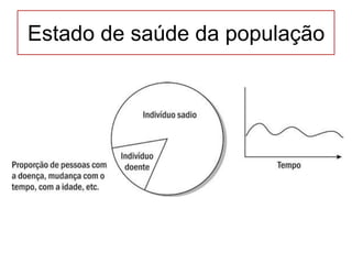 Estado de saúde da população
 