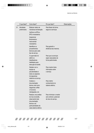 RISCOS ELÉTRICOS




                            O que fazer?         Como fazer?              Por que fazer?                       Observações

                       01   Atividades           Elaborar roteiro de      Para liberar de forma
                            preliminares         manobras de liberação.   segura os serviços.
                                                 Verificar os EPIs e
                                                 EPCs necessários.
                                                 Inspecionar
                                                 ferramental e
                                                 instrumental
                                                 necessários.
                                                 Identificar os           Para garantir a
                                                 procedimentos            eficiência dos mesmos.
                                                 técnicos para cada
                                                 tipo de serviço.
                                                 A supervisão irá         Para que os serviços
                                                 definir os               sejam executados de
                                                 trabalhadores            forma padronizada.
                                                 habilitados para
                                                 execução da tarefa.
                                                 Debater com a            Para manter todos
                                                 equipe as                informados sobre
                                                 peculiaridades e         o serviço.
                                                 todos os aspectos
                                                 de segurança
                                                 relativos ao serviço.
                                                 Analisar a               Para melhor
                                                 documentação             conhecimento do
                                                 técnica, tais como:      sistema elétrico.
                                                 diagramas unifilar
                                                 e funcional,
                                                 interligações, etc.
                                                 Realizar uma análise     Para minimizar e manter
                                                 de risco da tarefa,      sob controle o potencial
                                                 observando toda          de risco do serviço.
                                                 documentação
                                                 técnica e as
                                                 particularidades de
                                                 cada sistema elétrico.




                                                                                                                               107



riscos_eletricos.p65                       107                                                    8/8/2005, 10:41
 