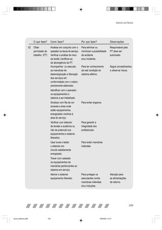 RISCOS ELÉTRICOS




                            O que fazer?          Como fazer?                      Por que fazer?                 Observações

                       02   Obter                 Analisar em conjunto com o       Para eliminar ou               Responsável pela
                            permissão de          operador os riscos do serviço;   minimizar a possibilidade      PT deve ser
                            trabalho (PT)         Verificar a análise de risco     de acidente                    autorizado.
                                                  da tarefa; Certificar-se         e/ou incidente.
                                                  da abrangência da PT.
                                                  Acompanhar ou executar           Para ter conhecimento          Seguir procedimentos
                                                  as manobras de                   da real condição do            e observar riscos.
                                                  desenergização e liberação       sistema elétrico.
                                                  dos serviços em
                                                  conformidade com o roteiro
                                                  previamente elaborado.
                                                  Identificar com o operador
                                                  os equipamentos e
                                                  sistema a ser trabalhado.
                                                  Sinalizar com fita de cor        Para evitar enganos.
                                                  amarela a área onde
                                                  estão equipamentos
                                                  energizados vizinhos à
                                                  área do serviço.
                                                  Verificar com detector           Para garantir a
                                                  de tensão a ausência ou          integridade dos
                                                  não de potencial nos             profissionais.
                                                  equipamentos e sistema
                                                  liberados.
                                                  Usar luvas e testar              Para evitar manobras
                                                  o detector em                    indevidas.
                                                  circuito sabidamente
                                                  energizado.
                                                  Travar com cadeado
                                                  os equipamentos de
                                                  manobras pertencentes ao
                                                  sistema em serviço.
                                                  Aterrar o sistema/               Para proteger os               Atenção para
                                                  equipamento liberado.            executantes contra             as alimentações
                                                                                   manobras indevidas             de retorno.
                                                                                   e/ou induções.




                                                                                                                                     109



riscos_eletricos.p65                        109                                                      8/8/2005, 10:41
 
