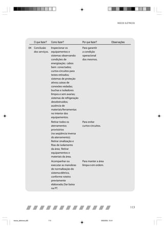 RISCOS ELÉTRICOS




                           O que fazer?         Como fazer?             Por que fazer?                   Observações

                       04 Conclusão     Inspecionar os                  Para garantir
                          dos serviços. equipamentos e                  a condição
                                        sistemas observando:            operacional
                                        condições de                    dos mesmos.
                                        energização; cabos
                                        bem conectados;
                                        curtos-circuitos para
                                        testes retirados;
                                        sistemas de proteção
                                        ativos; caixas de
                                        conexões vedadas;
                                        buchas e isoladores
                                        limpos e sem avarias;
                                        sistemas de refrigeração
                                        desobstruídos;
                                        ausência de
                                        materiais/ferramentas
                                        no interior dos
                                        equipamentos.
                                                Retirar todos os        Para evitar
                                                aterramentos            curtos-circuitos.
                                                provisórios
                                                (na seqüência inversa
                                                do aterramento);
                                                Retirar sinalização e
                                                fitas de isolamento
                                                da área; Retirar
                                                equipamentos e
                                                materiais da área.
                                                Acompanhar ou           Para manter a área
                                                executar as manobras    limpa e em ordem.
                                                de normalização do
                                                sistema elétrico,
                                                conforme roteiro
                                                previamente
                                                elaborado; Dar baixa
                                                na PT.




                                                                                                                         113



riscos_eletricos.p65                      113                                               8/8/2005, 10:41
 