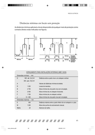 RISCOS ELÉTRICOS




                           Distâncias mínimas em locais sem proteção
                As distâncias mínimas aplicáveis a locais desprovidos de qualquer meio de proteção contra
                contatos diretos estão indicados nas figuras.




                                   ESPAÇAMENTO PARA INSTALAÇÕES INTERNAS (NBR 14039)

                       Dimensões mínimas – mm
                       D         300 até 24,2 kV   Distância entre a parte viva e um anteparo vertical.
                                400 para 36,2 kV
                       A              –            Valores de distâncias mínimas da tabela.
                       R             1 200         Locais de manobra.
                       B             2 700         Altura mínima de uma parte viva com circulação.
                       K             2 000         Altura mínima de um anteparo horizontal.
                       F             1 700         Altura mínima de um anteparo vertical.
                       J           E + 300         Altura mínima de uma parte viva sem circulação.
                       Dimensões máximas – mm
                       E              300          Distância máxima entre a parte inferior de um anteparo e o piso.
                       M             1 200         Altura dos punhos de acionamento manual.
                       Malha               20      Abertura da malha.




                                                                                                                    85



riscos_eletricos.p65                  85                                             8/8/2005, 10:41
 