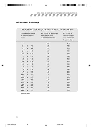 CURSO BÁSICO DE SEGURANÇA EM INSTALAÇÕES E SERVIÇOS EM ELETRICIDADE




                       Distanciamento de segurança



                            TABELA DE RAIOS DE DELIMITAÇÃO DE ZONAS DE RISCO, CONTROLADA E LIVRE

                            Faixa de tensão nominal          RR – Raio de delimitação                    RC – Raio de
                            da instalação elétrica           entre zona de risco                         delimitação entre
                            em kV                            e controlada em metros                      zona controlada e
                                                                                                         livre em metros

                              <1                                      0,20                                    0,70
                              ≥1     e        <3                      0,22                                    1,22
                              ≥3     e        <6                      0,25                                    1,25
                              ≥6     e     < 10                       0,35                                    1,35
                             ≥ 10    e     < 15                       0,38                                    1,38
                             ≥ 15    e     < 20                       0,40                                    1,40
                             ≥ 20    e     < 30                       0,56                                    1,56
                             ≥ 30    e     < 36                       0,58                                    1,58
                             ≥ 36    e     < 45                       0,63                                    1,63
                             ≥ 45    e     < 60                       0,83                                    1,83
                             ≥ 60    e     < 70                       0,90                                    1,90
                             ≥ 70    e    < 110                       1,00                                    2,00
                            ≥ 110    e    < 132                       1,10                                    3,10
                            ≥ 132    e    < 150                       1,20                                    3,20
                            ≥ 150    e    < 220                       1,60                                    3,60
                            ≥ 220    e    < 275                       1,80                                    3,80
                            ≥ 275    e    < 380                       2,50                                    4,50
                            ≥ 380    e    < 480                       3,20                                    5,20
                            ≥ 480    e    < 700                       5,20                                    7,20

                            Anexo 1 – NR10.




                       88



riscos_eletricos.p65                 88                                                8/8/2005, 10:41
 