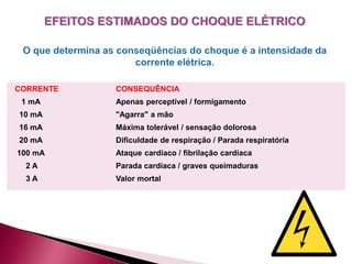 CORRENTE CONSEQUÊNCIA
1 mA Apenas perceptível / formigamento
10 mA "Agarra" a mão
16 mA Máxima tolerável / sensação dolorosa
20 mA Dificuldade de respiração / Parada respiratória
100 mA Ataque cardíaco / fibrilação cardíaca
2 A Parada cardíaca / graves queimaduras
3 A Valor mortal
 