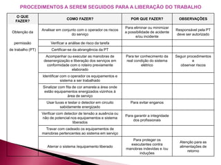 PROCEDIMENTOS A SEREM SEGUIDOS PARA A LIBERAÇÃO DO TRABALHO
O QUE
FAZER?
COMO FAZER? POR QUE FAZER? OBSERVAÇÕES
Obtenção da
Analisar em conjunto com o operador os riscos
do serviço
Para eliminar ou minimizar
a possibilidade de acidente
e/ou incidente
Responsável pela PT
deve ser autorizado
permissão Verificar a análise de risco da tarefa
de trabalho (PT) Certificar-se da abrangência da PT
Acompanhar ou executar as manobras de
desenergização e liberação dos serviços em
conformidade com o roteiro previamente
elaborado
Para ter conhecimento da
real condição do sistema
elétrico
Seguir procedimentos
e
observar riscos
Identificar com o operador os equipamentos e
sistema a ser trabalhado
Sinalizar com fita de cor amarela a área onde
estão equipamentos energizados vizinhos à
área de serviço
Usar luvas e testar o detector em circuito
sabidamente energizado
Para evitar enganos
Verificar com detector de tensão a ausência ou
não de potencial nos equipamentos e sistema
liberados
Para garantir a integridade
dos profissionais
Travar com cadeado os equipamentos de
manobras pertencentes ao sistema em serviço
Aterrar o sistema /equipamento liberado
Para proteger os
executantes contra
manobras indevidas e /ou
induções
Atenção para as
alimentações de
retorno
 