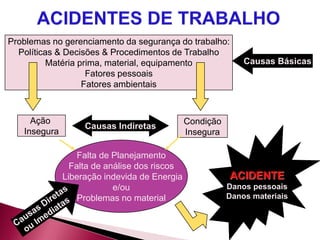 Problemas no gerenciamento da segurança do trabalho:
Políticas & Decisões & Procedimentos de Trabalho
Matéria prima, material, equipamento
Fatores pessoais
Fatores ambientais
Ação
Insegura
Condição
Insegura
Falta de Planejamento
Falta de análise dos riscos
Liberação indevida de Energia
e/ou
Problemas no material
Causas Básicas
Causas Indiretas
ACIDENTE
Danos pessoais
Danos materiais
 