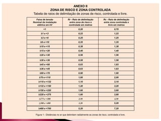 ANEXO II
ZONA DE RISCO E ZONA CONTROLADA
Tabela de raios de delimitação de zonas de risco, controlada e livre.
Figura 1 - Distâncias no ar que delimitam radialmente as zonas de risco, controlada e livre.
Faixa de tensão
Nominal da instalação
elétrica em kV
Rr - Raio de delimitação
entre zona de risco e
controlada em metros
Rc - Raio de delimitação
entre zona controlada e
livre em metros
<1 0,20 0,70
≥1 e <3 0,22 1,22
≥3 e <6 0,25 1,25
≥6 e <10 0,35 1,35
≥10 e <15 0,38 1,38
≥15 e <20 0,40 1,40
≥20 e <30 0,56 1,56
≥30 e <36 0,58 1,58
≥45 e <60 0,83 1,83
≥36 e <45 0,63 1,63
≥60 e <70 0,90 1,90
≥70 e <110 1,00 2,00
≥110 e <132 1,10 3,10
≥132 e <150 1,20 3,20
≥150 e <220 1,60 3,60
≥220 e <275 1,80 3,80
≥275 e <380 2,50 4,50
≥380 e <480 3,20 5,20
≥480 e <700 5,20 7,20
 