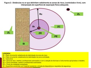 LEGENDA:
Rr = Raio circunscrito radialmente de delimitação da zona de risco.
Rc = Raio circunscrito radialmente de delimitação da zona controlada.
ZL = Zona livre
ZR = Zona de risco, restrita a profissionais autorizados e com a adoção de técnicas e instrumentos apropriados e trabalho.
ZC = Zona controlada, restrita a profissionais autorizados.
PE = Ponto da instalação energizado.
SI = Superfície construída com material resistente e dotada de dispositivos e requisitos de segurança.
Figura 2 - Distâncias no ar que delimitam radialmente as zonas de risco, (controlada e livre), com
interposição de superfície de separação física adequada.
ZL
ZL
Rr
Rc
ZC
ZR
PE
SI
 