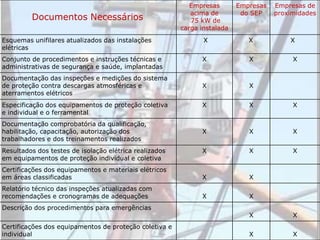 Documentos Necessários
Empresas
acima de
75 kW de
carga instalada
Empresas
do SEP
Empresas de
proximidades
Esquemas unifilares atualizados das instalações
elétricas
X X X
Conjunto de procedimentos e instruções técnicas e
administrativas de segurança e saúde, implantadas
X X X
Documentação das inspeções e medições do sistema
de proteção contra descargas atmosféricas e
aterramentos elétricos
X X
Especificação dos equipamentos de proteção coletiva
e individual e o ferramental
X X X
Documentação comprobatória da qualificação,
habilitação, capacitação, autorização dos
trabalhadores e dos treinamentos realizados
X X X
Resultados dos testes de isolação elétrica realizados
em equipamentos de proteção individual e coletiva
X X X
Certificações dos equipamentos e materiais elétricos
em áreas classificadas X X
Relatório técnico das inspeções atualizadas com
recomendações e cronogramas de adequações X X
Descrição dos procedimentos para emergências
X X
Certificações dos equipamentos de proteção coletiva e
individual X X
 