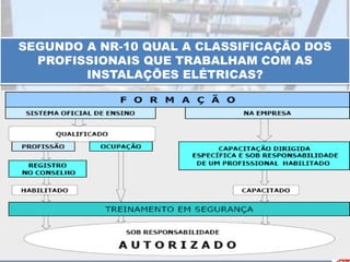 SEGUNDO A NR-10 QUAL A CLASSIFICAÇÃO DOS
PROFISSIONAIS QUE TRABALHAM COM AS
INSTALAÇÕES ELÉTRICAS?
QUALIFICADO
HABILITADO
CAPACITADO
AUTORIZADO
 