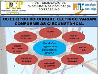 OS EFEITOS DO CHOQUE ELÉTRICO VARIAM
CONFORME AS CIRCUNSTÂNCIA.
Condições
organicas e
psiquicas da
pessoa
nível de
frequência
natureza
cc - ca
Duração
do choque
Percurso
da corrente
no corpo
Resistência
do corpo
Intensidade
da corrente
Isolamento
do corpo
Tipo de
contato
1
2
3
4
5
6
7
8
 