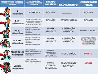 INTENSIDADE DA CORRENTE
ALTERNADA QUE PERCORRE
O CORPO
PERTURBAÇÕES
POSSÍVEIS DURANTE
O CHOQUE
ESTADO
POSSÍVEL SALVAMENTO
RESULTADO
FINAL
NENHUMA NORMAL ________ NORMAL
SENSAÇÃO CADA VEZ MAIS
DESAGRADÁVEL QUANDO A
INTENSIDADE AUMENTA.
CONTRAÇÃO MUSCULARES
NORMAL DESNECESSÁRIO NORMAL
SENSAÇÃO DOLOROSA
CONTRAÇÕES VIOLENTAS
ASFIXIA,
ANOXEMIA
FRIBILAÇÃO VENTRICULAR
MORTE
APARENTE
RESPIRAÇÃO
ARTIFICIAL RESTABELECIMENTO
SENSAÇÃO INSUPORTÁVEL
CONTRAÇÕES VIOLENTAS
ASFIXIA,
ANOXEMIA
FRIBILAÇÃO VENTRICULAR
MORTE
APARENTE
RESPIRAÇÃO
ARTIFICIAL
MUITAS VEZES NÃO HÁ
TEMPO DE SALVAR E A
MORTE OCORRE EM
POUCOS MINUTOS
ASFIXIA IMEDIATA
FRIBRILAÇÃO VENTRICULAR
ALTERAÇÕES MUSCULARES
QUEIMADURAS
MORTE
POSTERIOR
OU IMEDIATA
MUITO DIFÍCIL MORTE
ASFIXIA IMEDIATA
QUEIMADURAS GRAVES
MORTE
POSTERIOR
OU IMEDIATA
PRATICAMENTE
IMPOSSÍVEL
MORTE
1
miliampère
1 A 9
miliampères
9 a 20
miliampères
20 a 100
miliampères
ACIMA DE 100
miliampères
VÁRIOS
miliampères
 
