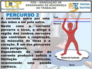 Neutro
Fase
Material Isolante
Terra
PERCURSO 2
A corrente entra por uma
das mãos e sai pela outra.
Neste caso a corrente
percorre o tórax, e atinge a
região dos centros nervosos
que controlam a respiração,
os músculos do tórax e o
coração. É um dos percursos
mais perigosos.
Dependendo do valor da
corrente produzirá asfixia e
fibrilação ventricular,
ocasionando uma parada
cardíaca.
 