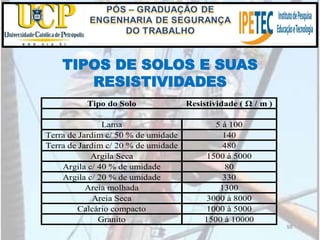 98
TIPOS DE SOLOS E SUAS
RESISTIVIDADES
Tipo do Solo Resistividade ( Ω / m )
Lama 5 à 100
Terra de Jardim c/ 50 % de umidade 140
Terra de Jardim c/ 20 % de umidade 480
Argila Seca 1500 à 5000
Argila c/ 40 % de umidade 80
Argila c/ 20 % de umidade 330
Areia molhada 1300
Areia Seca 3000 à 8000
Calcário compacto 1000 à 5000
Granito 1500 à 10000
 